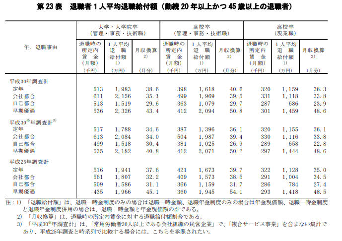 出所：厚生労働省「平成30年就労条件総合調査　結果の概況」