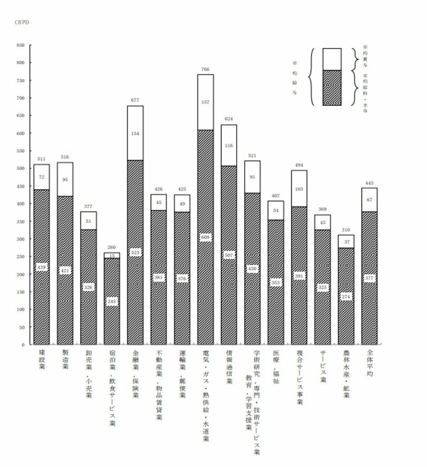 出所：国税庁「令和3年分民間給与実態統計調査」（2022年9月）