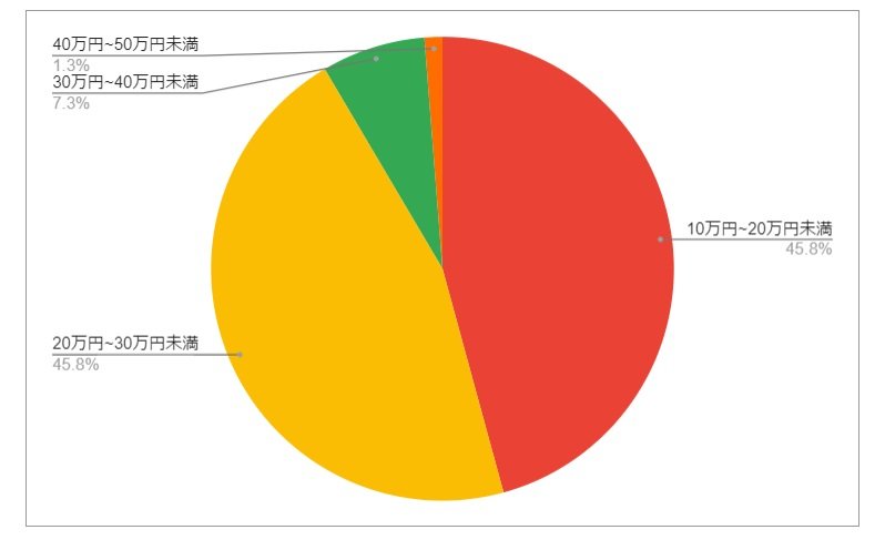 出所：各種資料をもとにLIMO編集部作成
