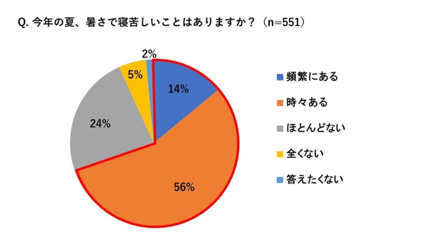 出所：パナソニック「エオリア」調べ「2022年 夏の睡眠時のエアコン利用に関する調査」