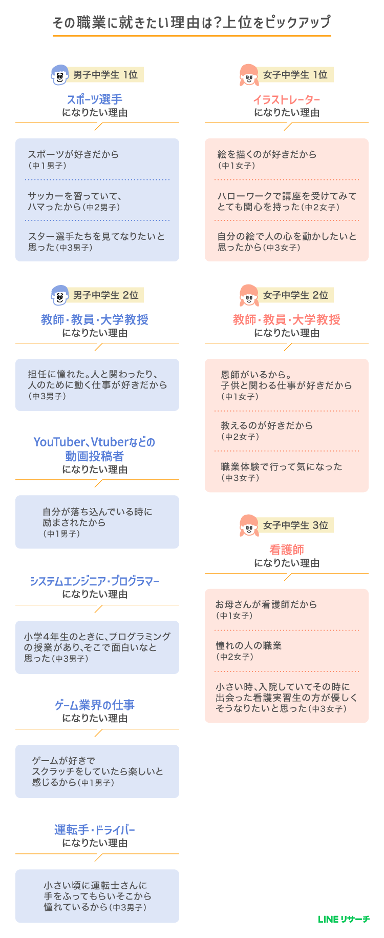出所：LINEリサーチ「将来いちばんなりたい職業や、将来働くことをどのくらい楽しみにしているかに関する調査」