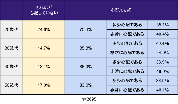 出所：金融広報中央委員会の「家計の金融行動に関する世論調査［二人以上世帯調査］（令和4年）」をもとに筆者作成