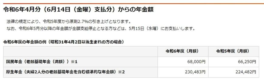 出所：日本年金機構「令和6年4月分からの年金額等について」
