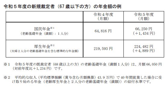 出所：厚生労働省「令和5年度の年金額改定についてお知らせします」