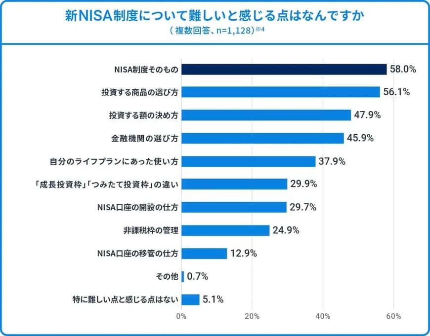 出所：ウェルスナビ株式会社「投資未経験者の約6割は「NISA制度そのもの」に難しさ」