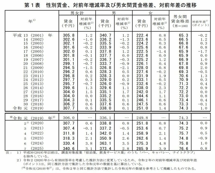出所：厚生労働省「令和7年賃金構造基本統計調査」