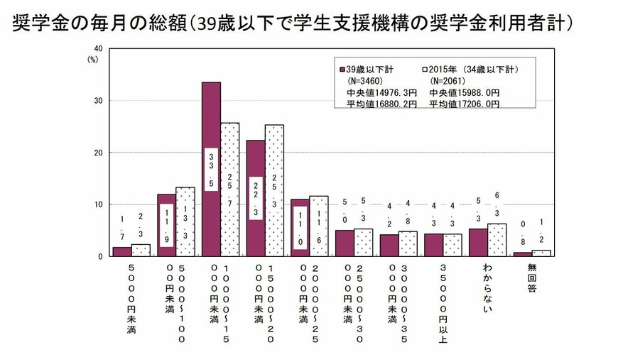 「奨学金の毎月の返済総額」出典：労働者福祉中央協議会「奨学金や教育費負担に関するアンケート調査」（2019年3月）