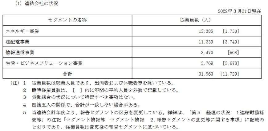 出所：関西電力「有価証券報告書」