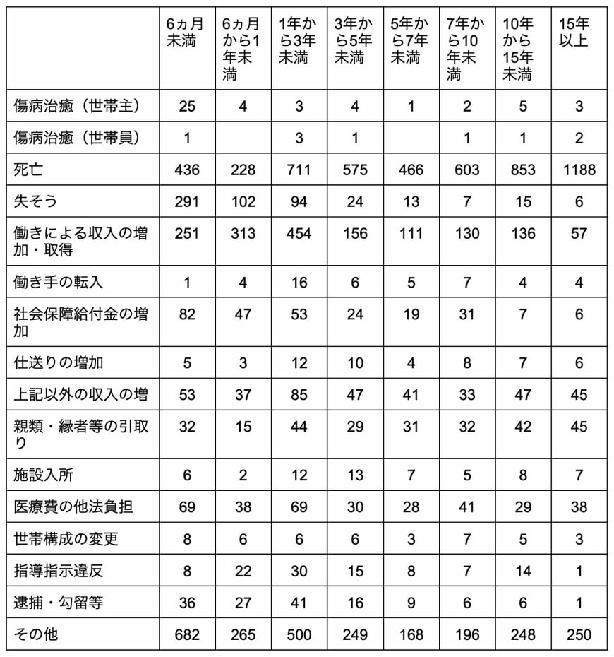 出所：厚生労働省「被保護者調査 / 令和5年度被保護者調査 / 月次調査 概数」を参考に筆者作成