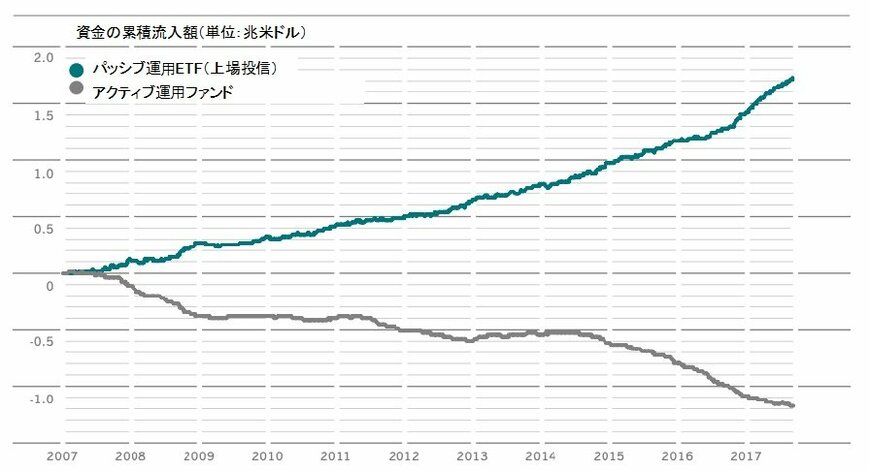 出典：THE INDEXATION WAVE　期間：2007年12月末〜2017年9月末