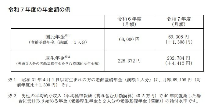 出所：厚生労働省「令和７年度の年金額改定についてお知らせします 」