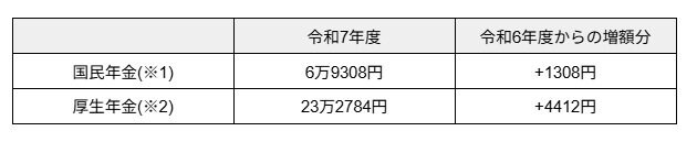 出所：厚生労働省「令和７年度の年金額改定についてお知らせします」をもとに筆者作成