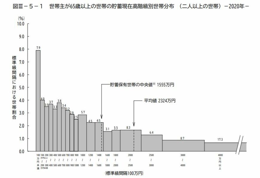 【出典】総務省統計局「家計調査報告（貯蓄・負債編）－2020年（令和２年）平均結果－（二人以上の世帯）より
