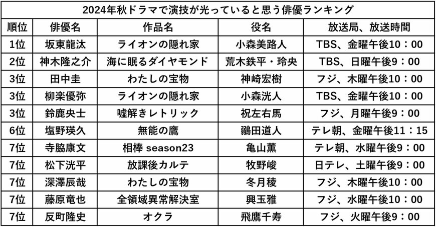出所：株式会社WonderSpace「2024年秋ドラマで演技が光っていると思う俳優ランキング【100人へのアンケート調査】」をもとにLIMO作成