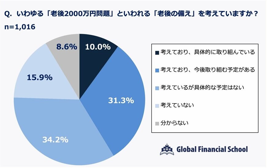 出典：グローバルファイナンシャルスクール調べ