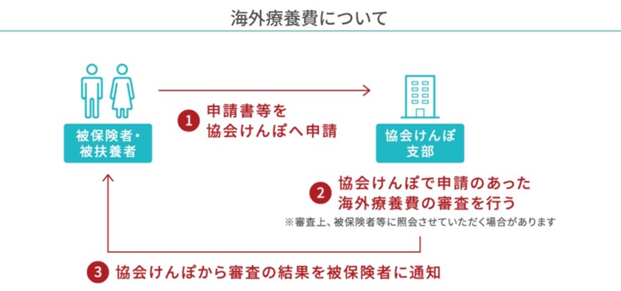 出所：全国健康保険協会「海外で急な病気にかかって治療を受けたとき | こんな時に健保」