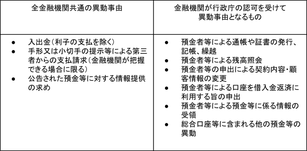 出所：金融庁「休眠預金等活用法Ｑ＆Ａ」を元に筆者作成