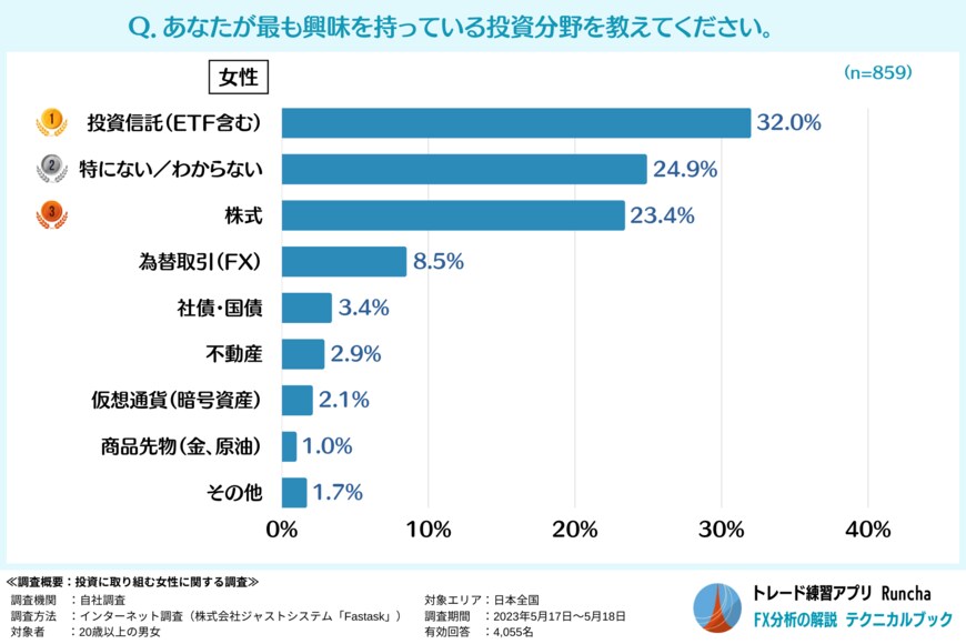 出所：アドバン「女性の57.0％が未経験と男性より消極的！投資女子を増やすカギは「知識不足」の解消にある？」（PR　TIMES）