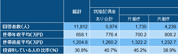 （出所）フィデリティ退職・投資教育研究所作成、サラリーマン１万人アンケート、2019年