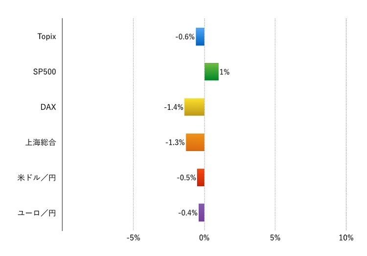 デフレを意識した1週間：Weekly Market Briefing 2015年10月4日