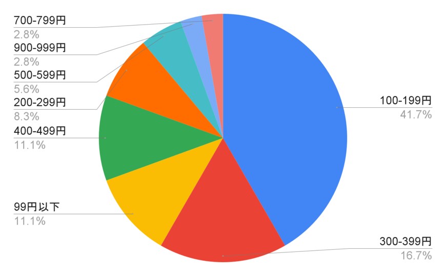 独自アンケート結果をもとに筆者作成