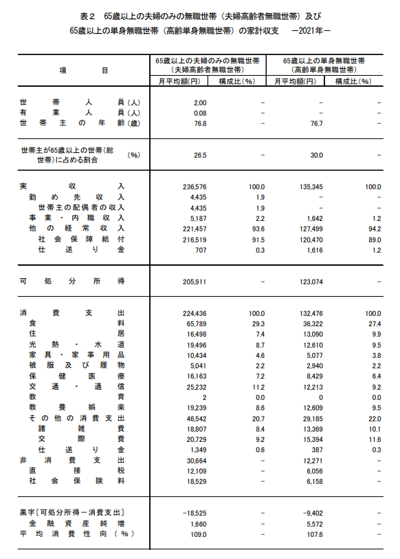 出所：総務省統計局「家計調査報告 家計収支編　2021年(令和3年)平均結果の概要」
