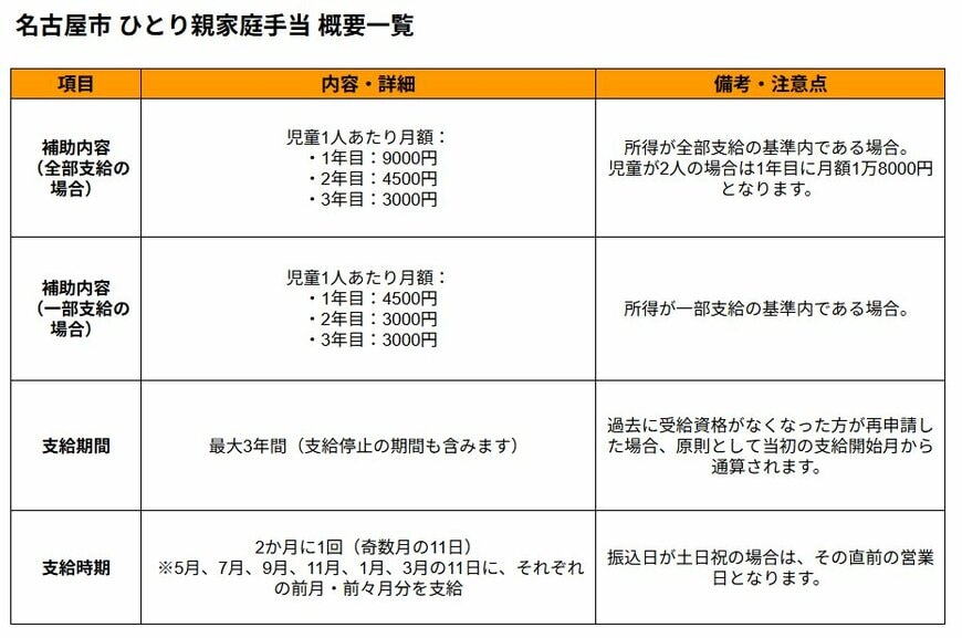 出所：愛知県名古屋市公式ホームページ「ひとり親家庭手当・愛知県遺児手当」に記載の内容を元に編集部作成