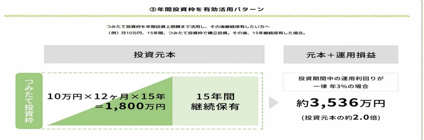 出所：金融庁「NISAの活用事例」