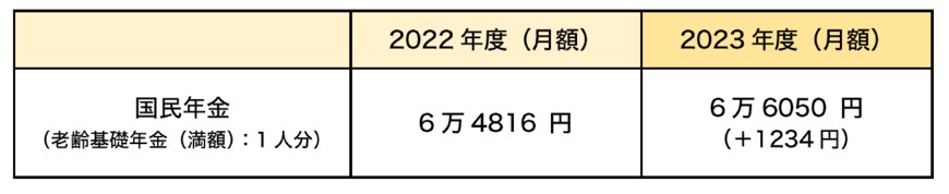 出所：厚生労働省「令和5年度の年金額改定についてお知らせします」をもとに筆者作成