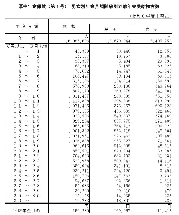 出所：厚生労働省「令和6年度 厚生年金保険・国民年金事業の概況」