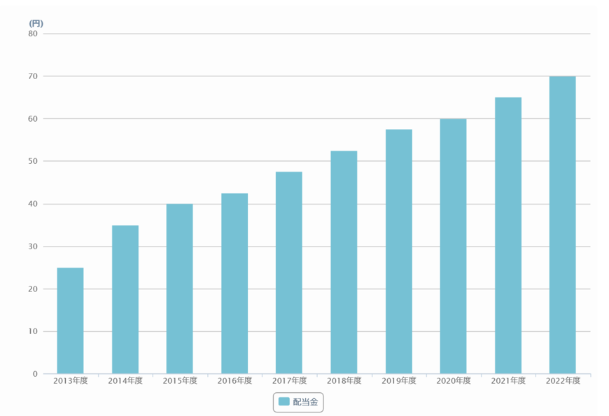 出所：ニデック株式会社「配当情報・株主還元」