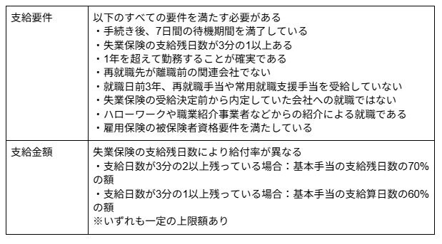出所：ハローワークインターネットサービス「就職促進給付」、ハローワーク 厚生労働省「再就職手当のご案内」をもとに筆者作成