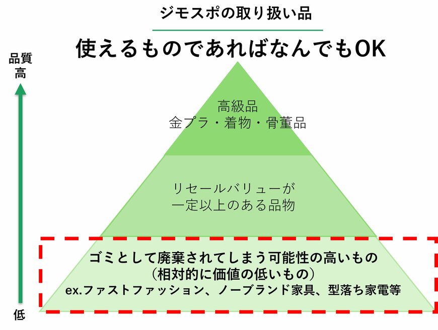 出所：株式会社ジモティー「 大阪市に初出店！0円から不要品を譲り合う官民連携のリユース拠点「ジモティースポット大阪住之江店」５/28オープン」（PRTimes）
