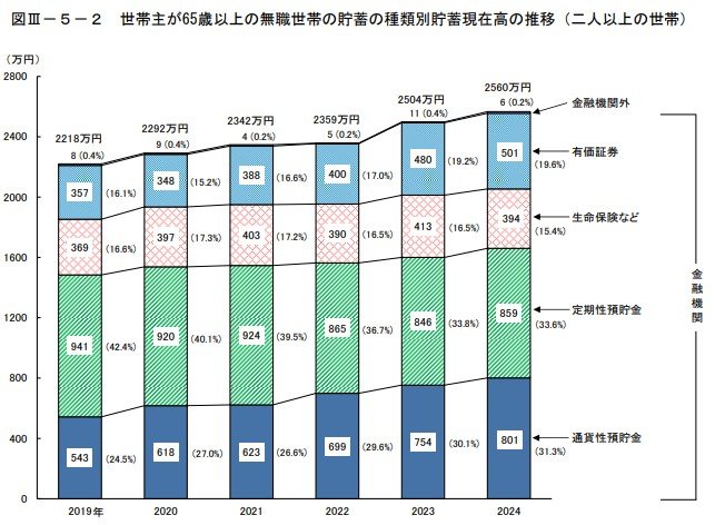 出所：総務省統計局「家計調査報告（貯蓄・負債編）－2024年（令和6年）平均結果の概要－（二人以上の世帯）」