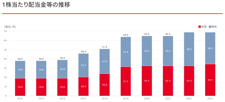 出所：キリンホールディングス株式会社「配当金・自己株式取得」