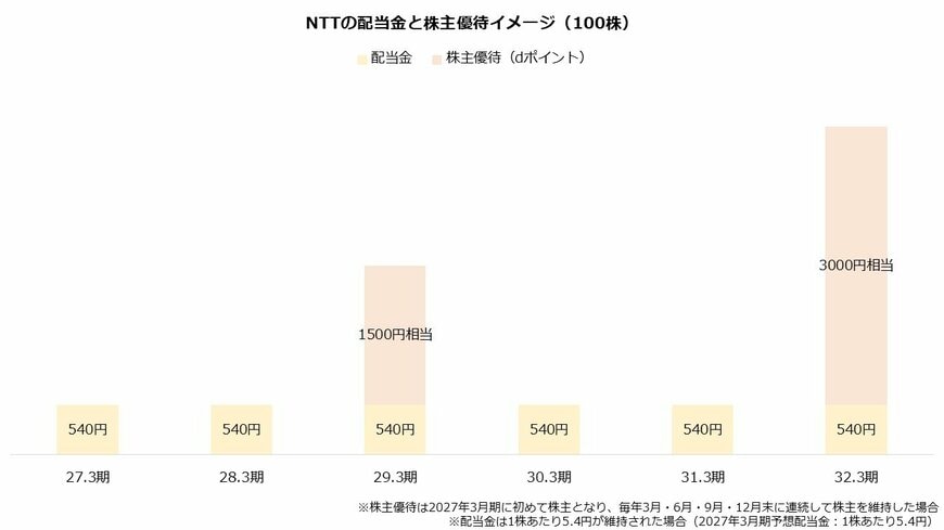 出所：NTT株式会社「株主さまへのdポイント進呈」より著者作成