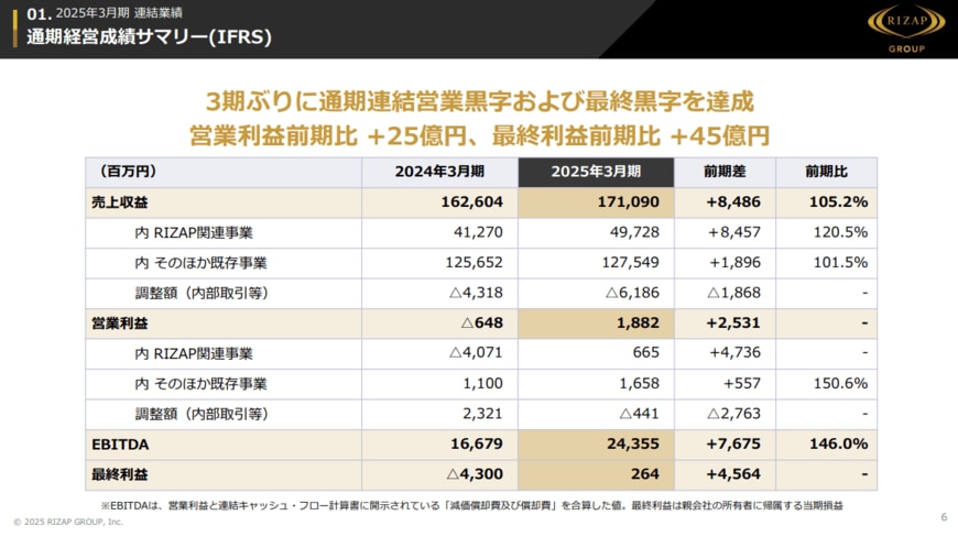 出所：RIZAPグループ株式会社提供