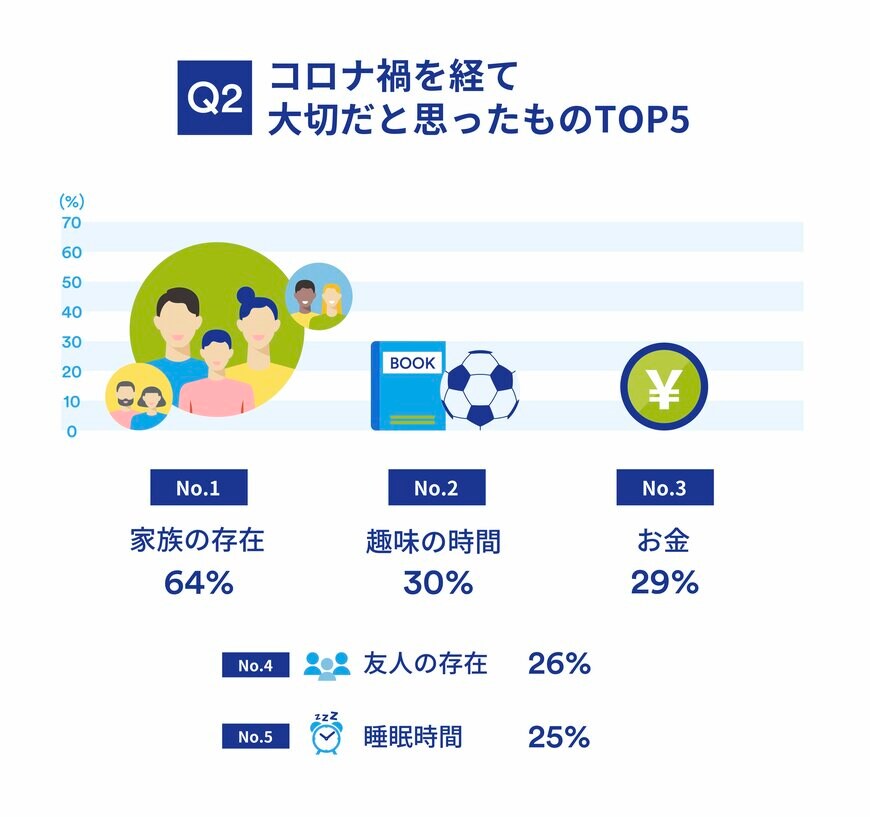 COVID-19を経て大切だと感じたことについて（出典：㈱ジャパンネット銀行の調査より）