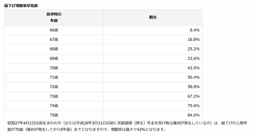 出所：日本年金機構「年金の繰下げ受給」