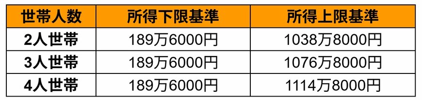 出所：東京都千代田区公式ホームページ「次世代育成住宅助成」に記載の内容を基にLIMO編集部作成