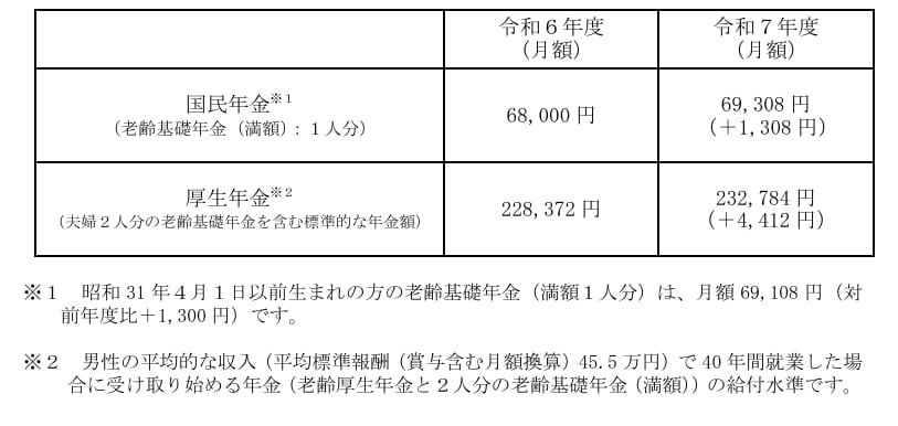 出所：厚生労働省「令和7年度の年金額改定についてお知らせします～年金額は前年度から1.9%の引上げです～」
