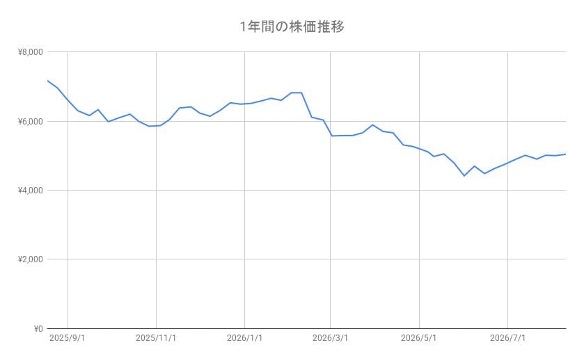松屋フーズHDの株価