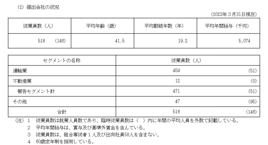 出所：神戸電鉄「有価証券報告書」