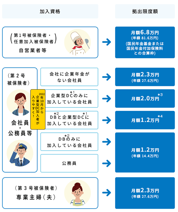 出所：iDeCo公式サイト「iDeCo(イデコ)の仕組み」