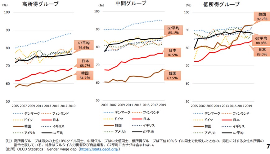 出所：財務省「男女間賃金格差の国際比較と日本における要因分析」
