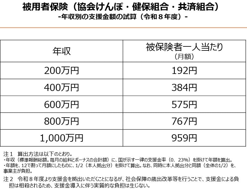 出所：こども家庭庁「令和8年度の支援金額（試算）」