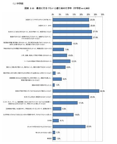 出所：文部科学省「不登校児童生徒の実態把握に関する 調査報告書」