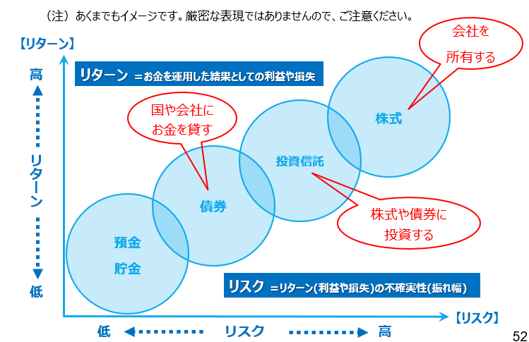 出典：金融庁「高校生のための金融リテラシー講座」（2022年3月17日公表）