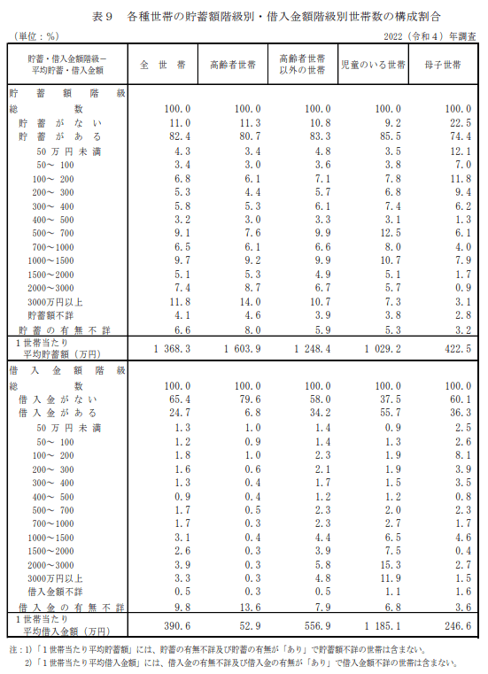 出所：厚生労働省「2022（令和4年）国民生活基礎調査の概況」