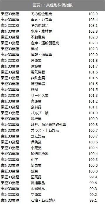 出所：SPEEDAおよび東証で取得したデータをもとに筆者作成